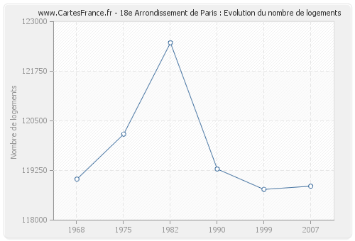 18e Arrondissement de Paris : Evolution du nombre de logements